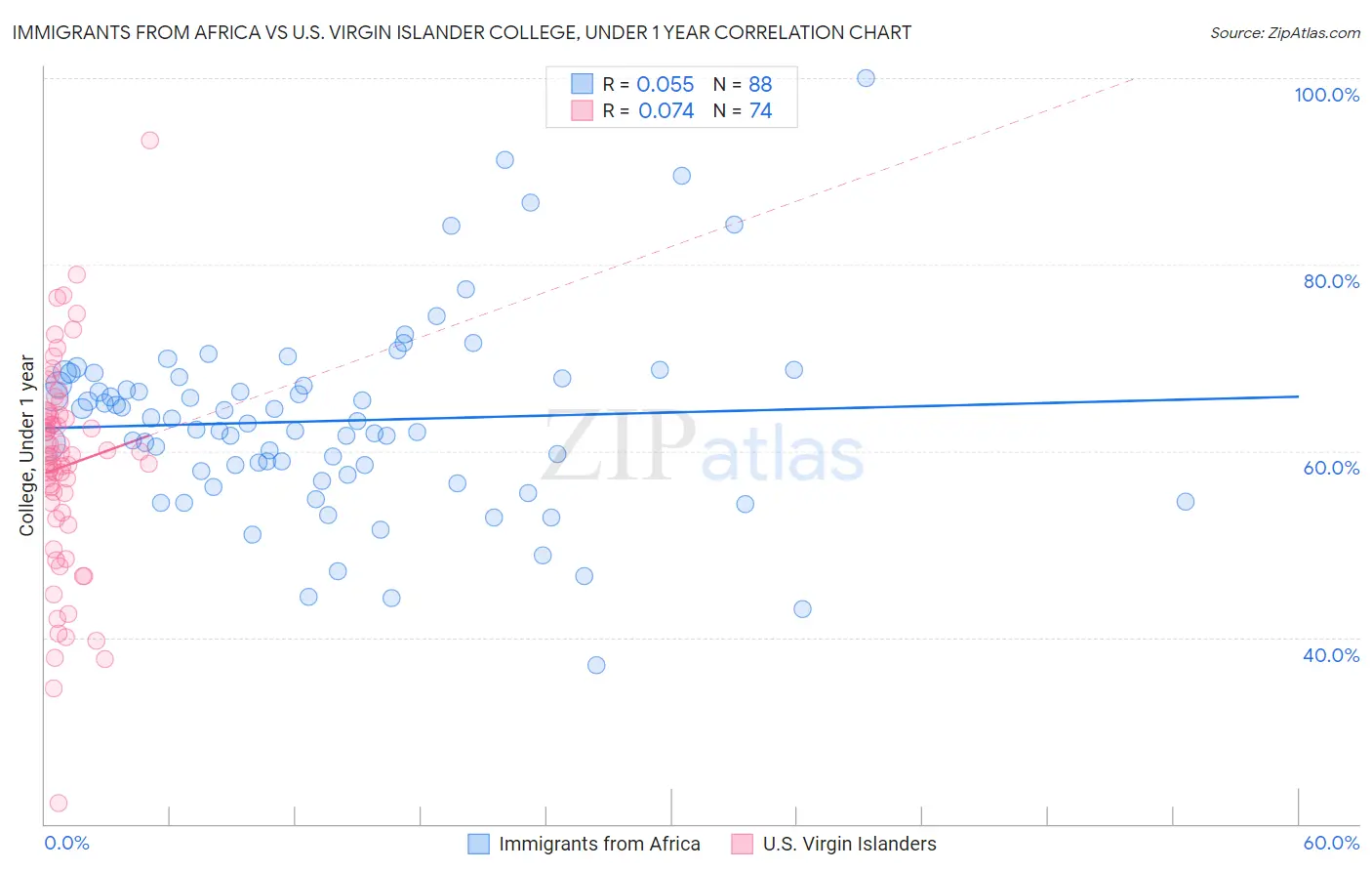 Immigrants from Africa vs U.S. Virgin Islander College, Under 1 year