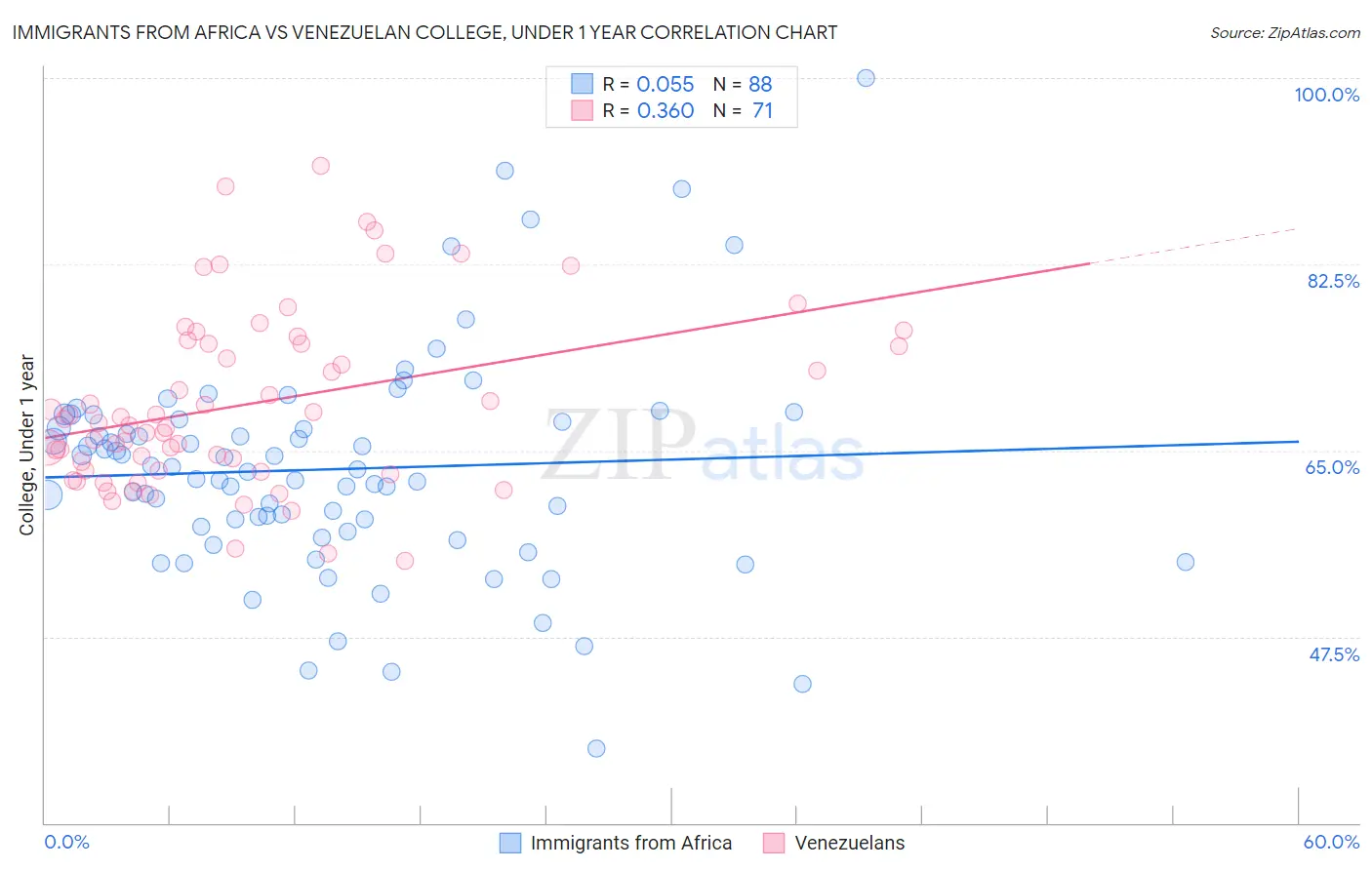 Immigrants from Africa vs Venezuelan College, Under 1 year