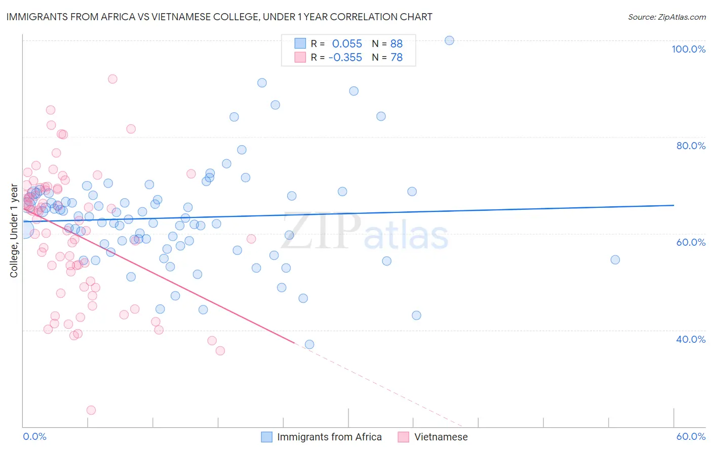 Immigrants from Africa vs Vietnamese College, Under 1 year