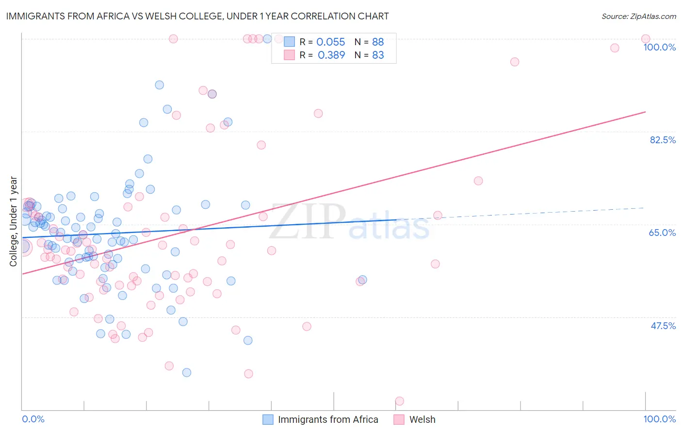 Immigrants from Africa vs Welsh College, Under 1 year