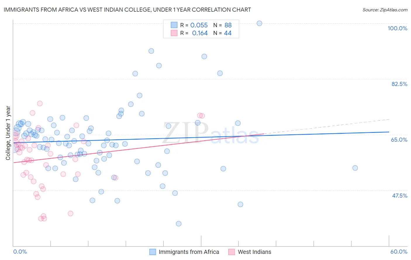 Immigrants from Africa vs West Indian College, Under 1 year
