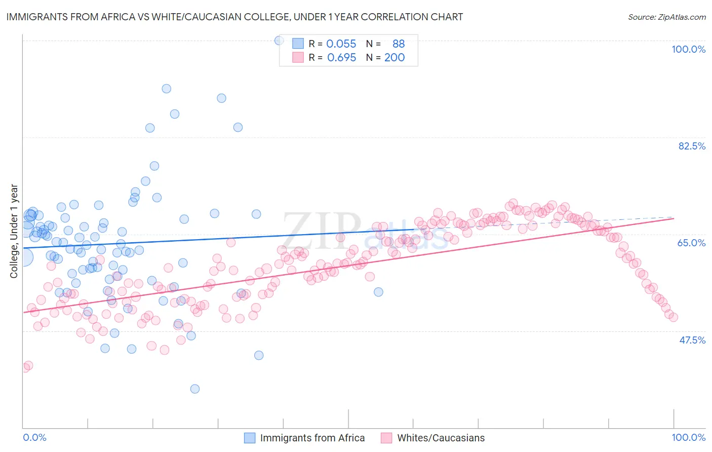 Immigrants from Africa vs White/Caucasian College, Under 1 year