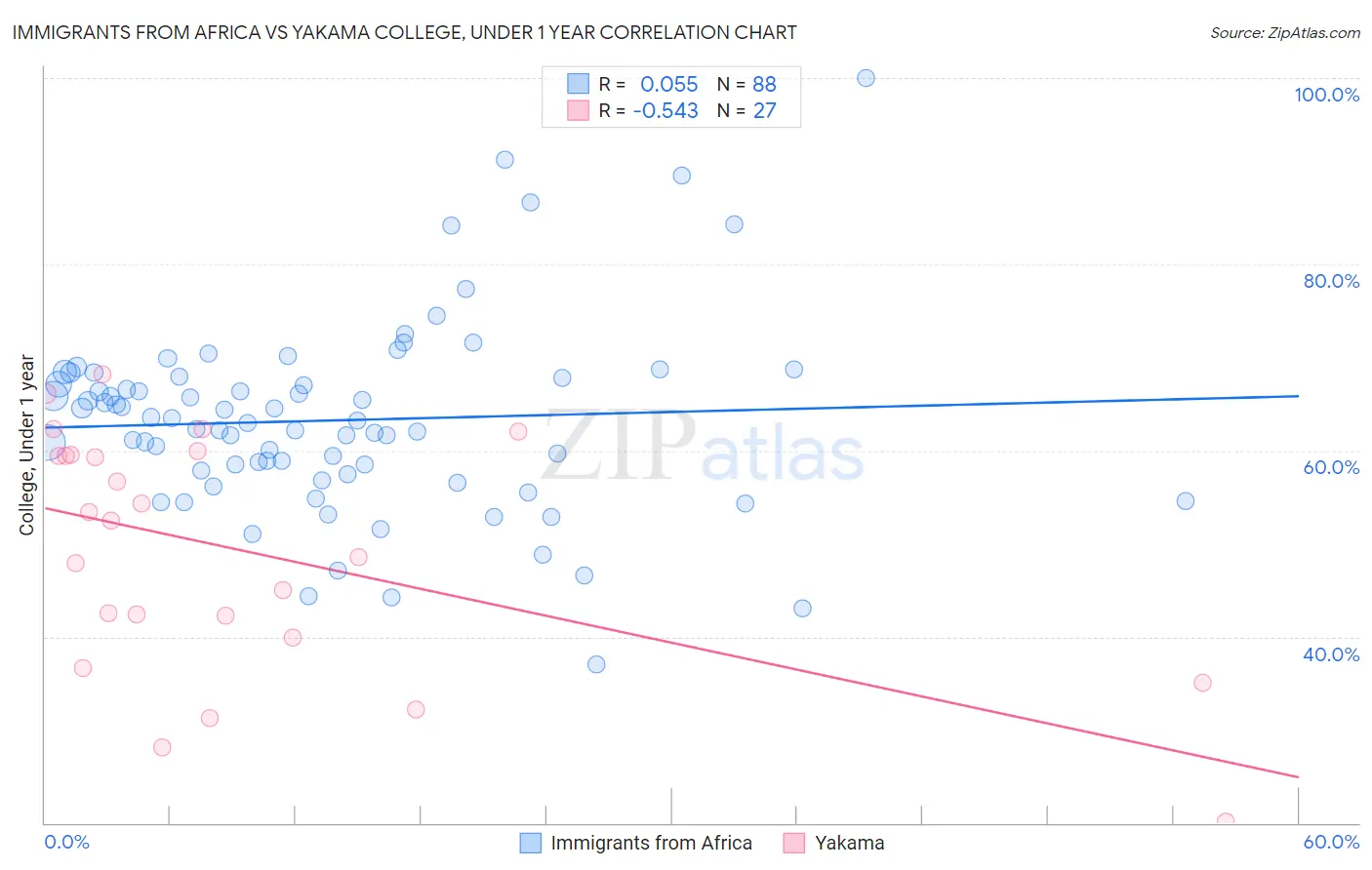 Immigrants from Africa vs Yakama College, Under 1 year