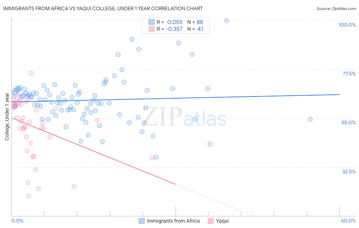 Immigrants from Africa vs Yaqui College, Under 1 year