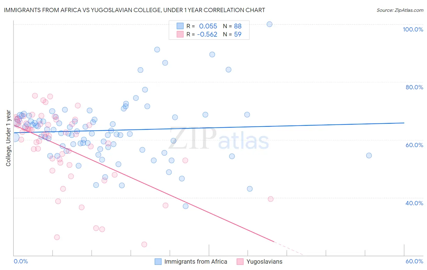Immigrants from Africa vs Yugoslavian College, Under 1 year