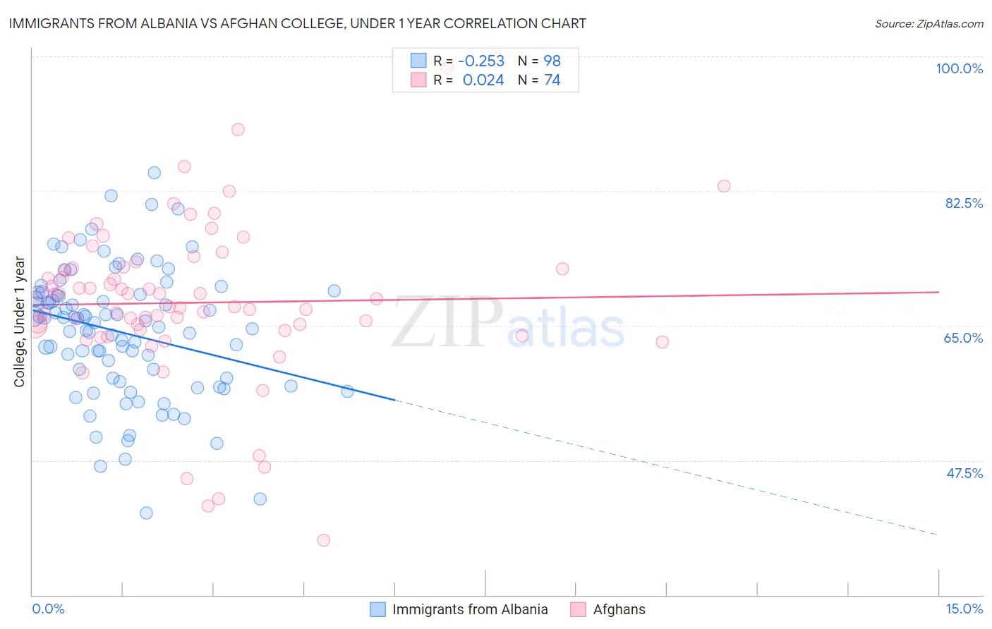 Immigrants from Albania vs Afghan College, Under 1 year