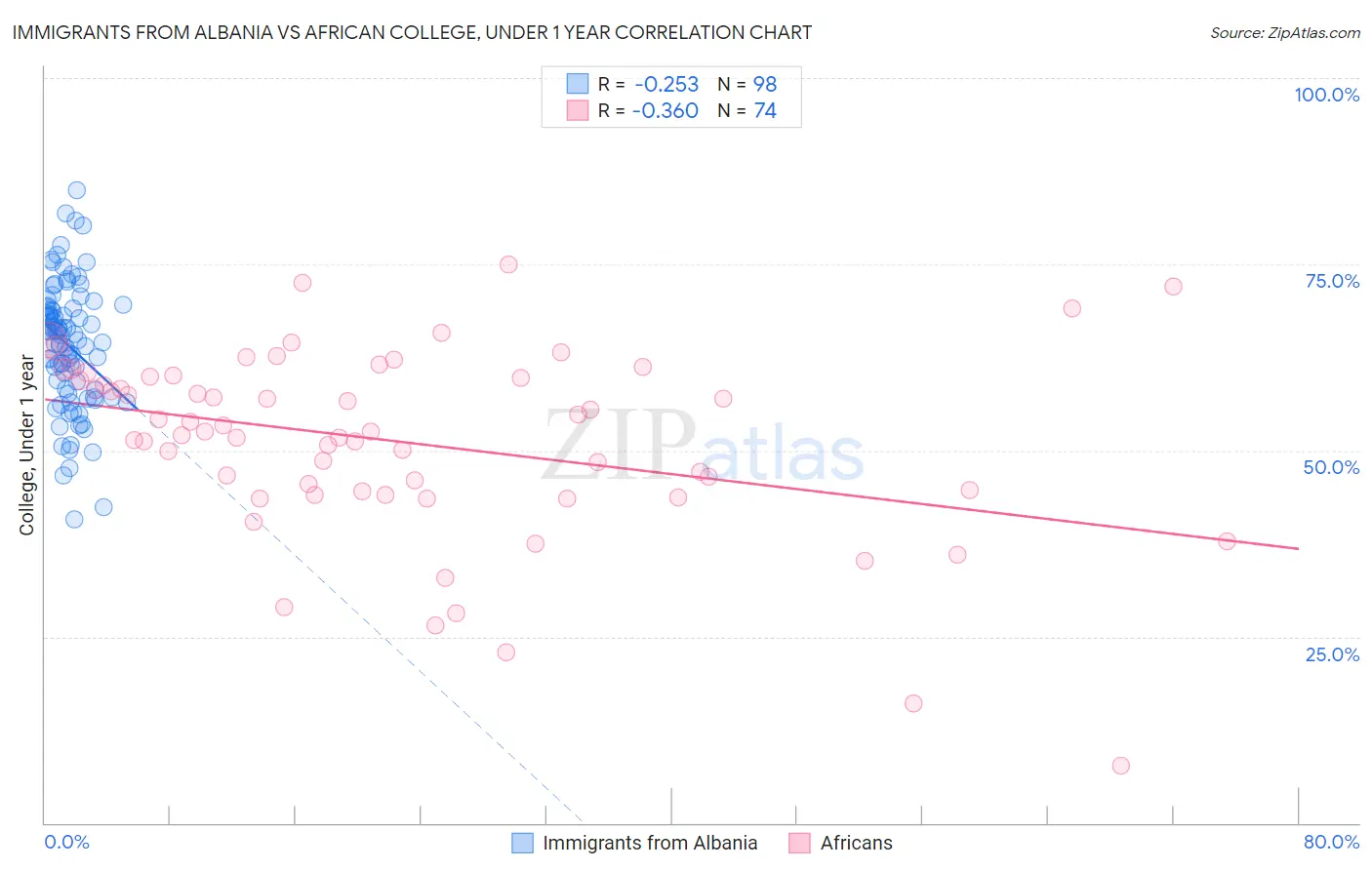 Immigrants from Albania vs African College, Under 1 year