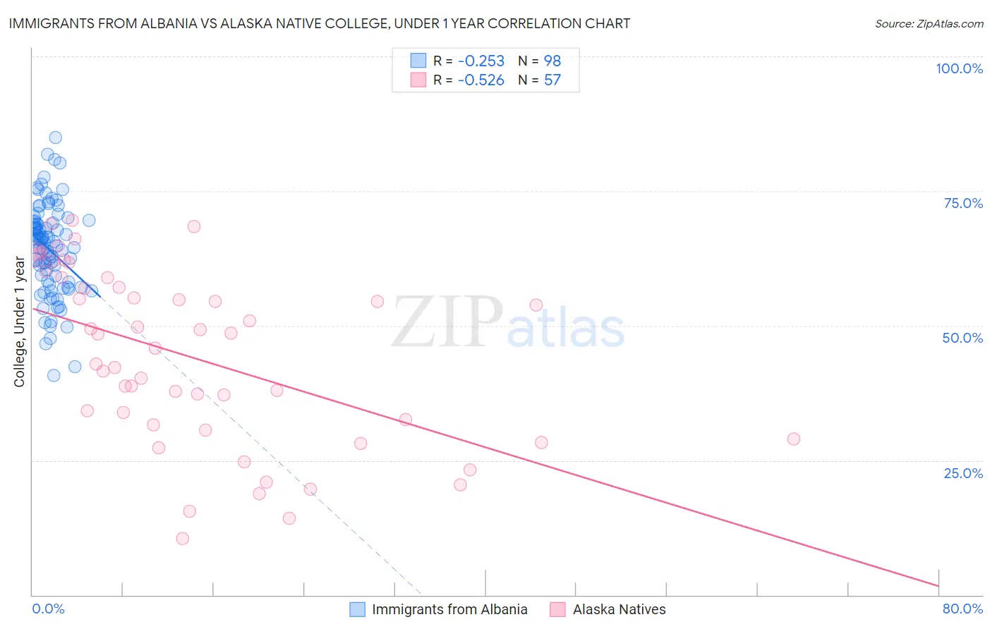 Immigrants from Albania vs Alaska Native College, Under 1 year