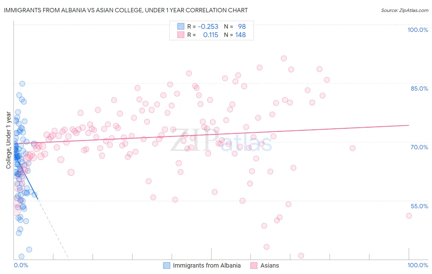 Immigrants from Albania vs Asian College, Under 1 year