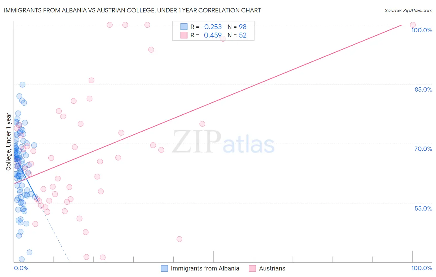 Immigrants from Albania vs Austrian College, Under 1 year