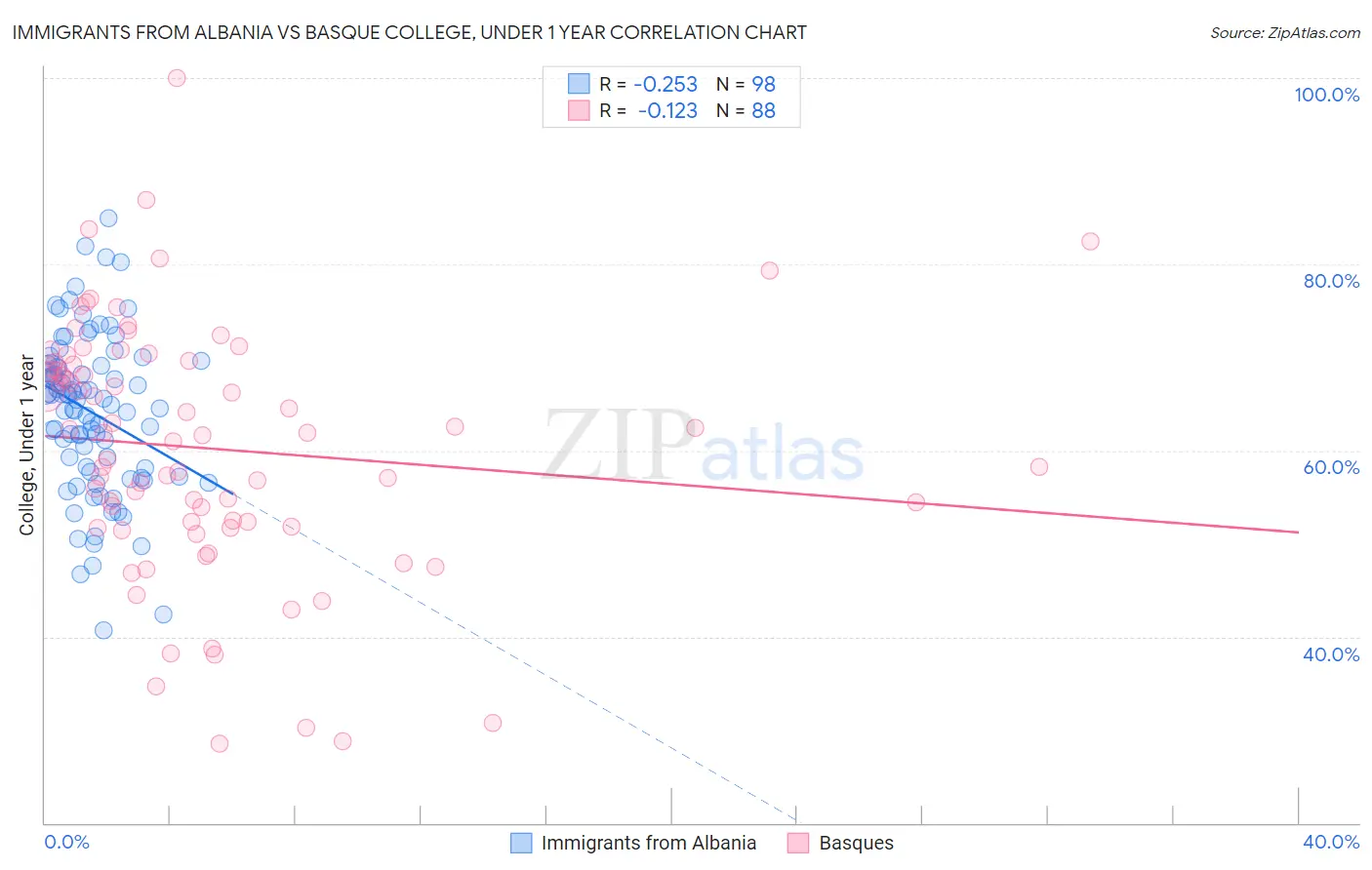 Immigrants from Albania vs Basque College, Under 1 year