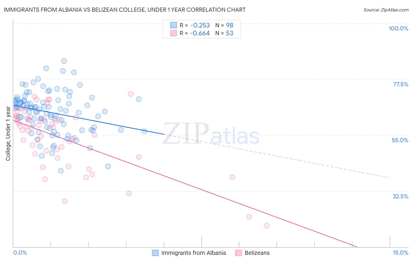 Immigrants from Albania vs Belizean College, Under 1 year