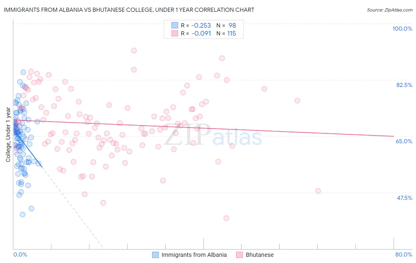Immigrants from Albania vs Bhutanese College, Under 1 year