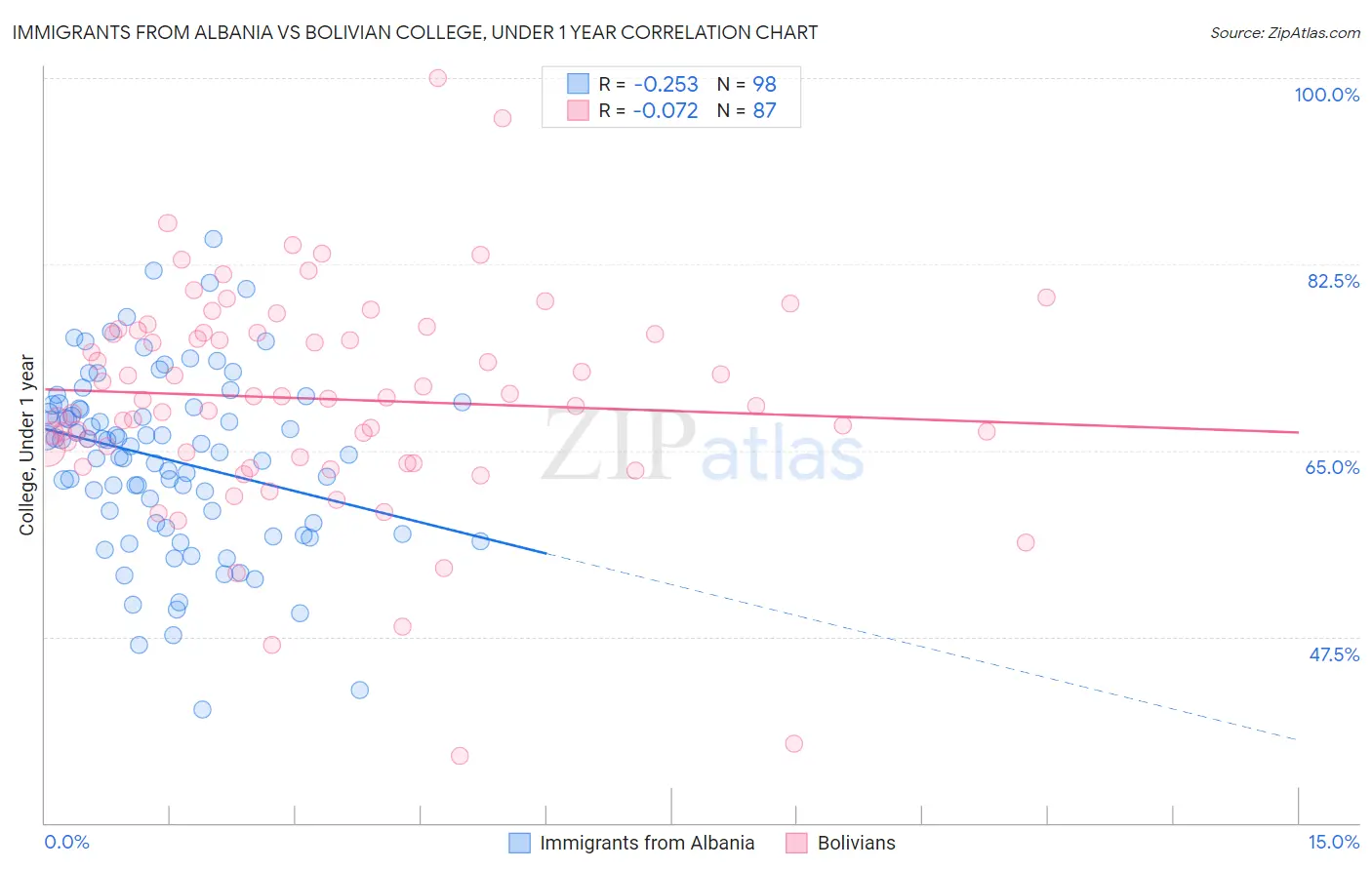 Immigrants from Albania vs Bolivian College, Under 1 year