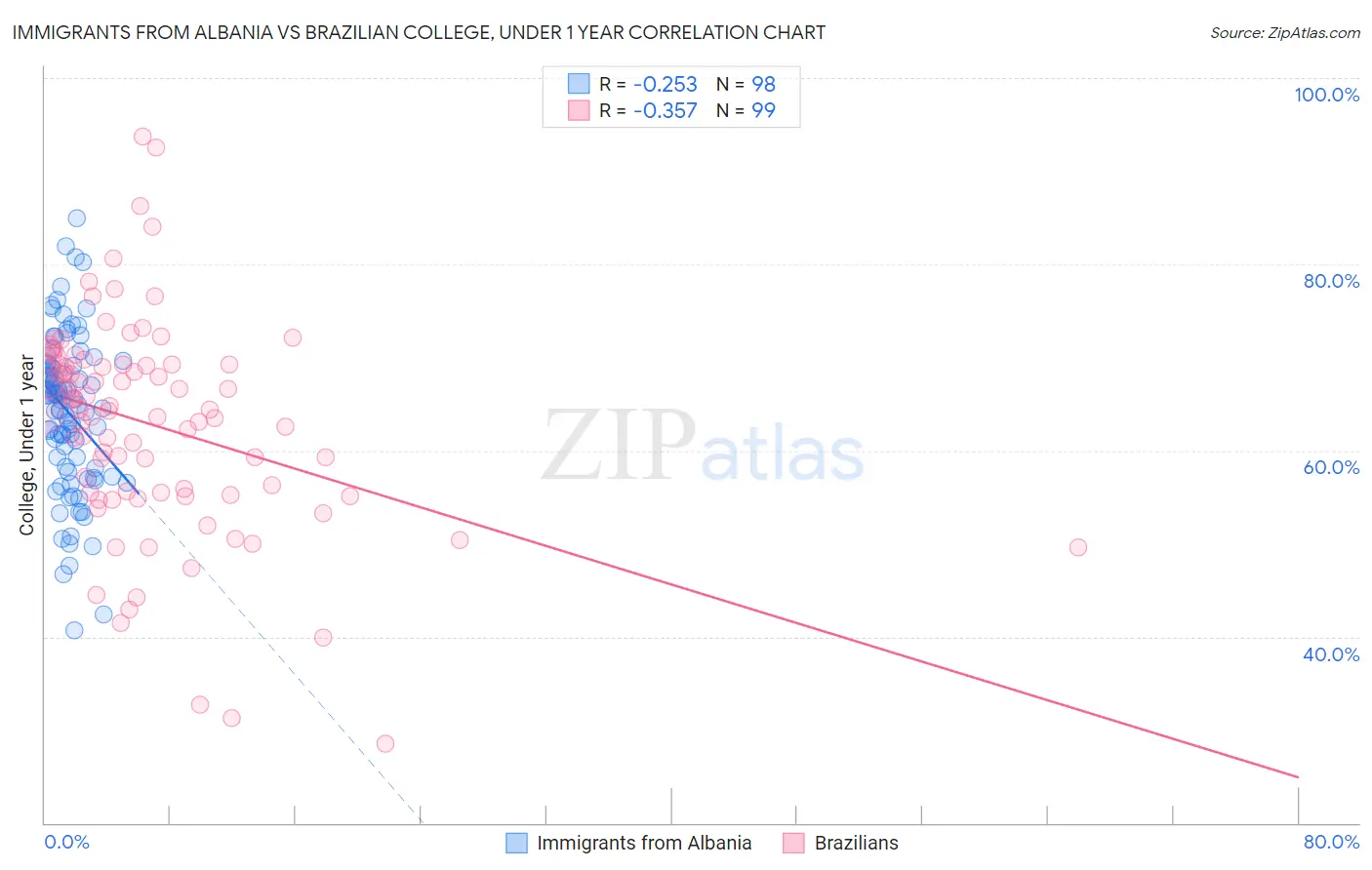 Immigrants from Albania vs Brazilian College, Under 1 year