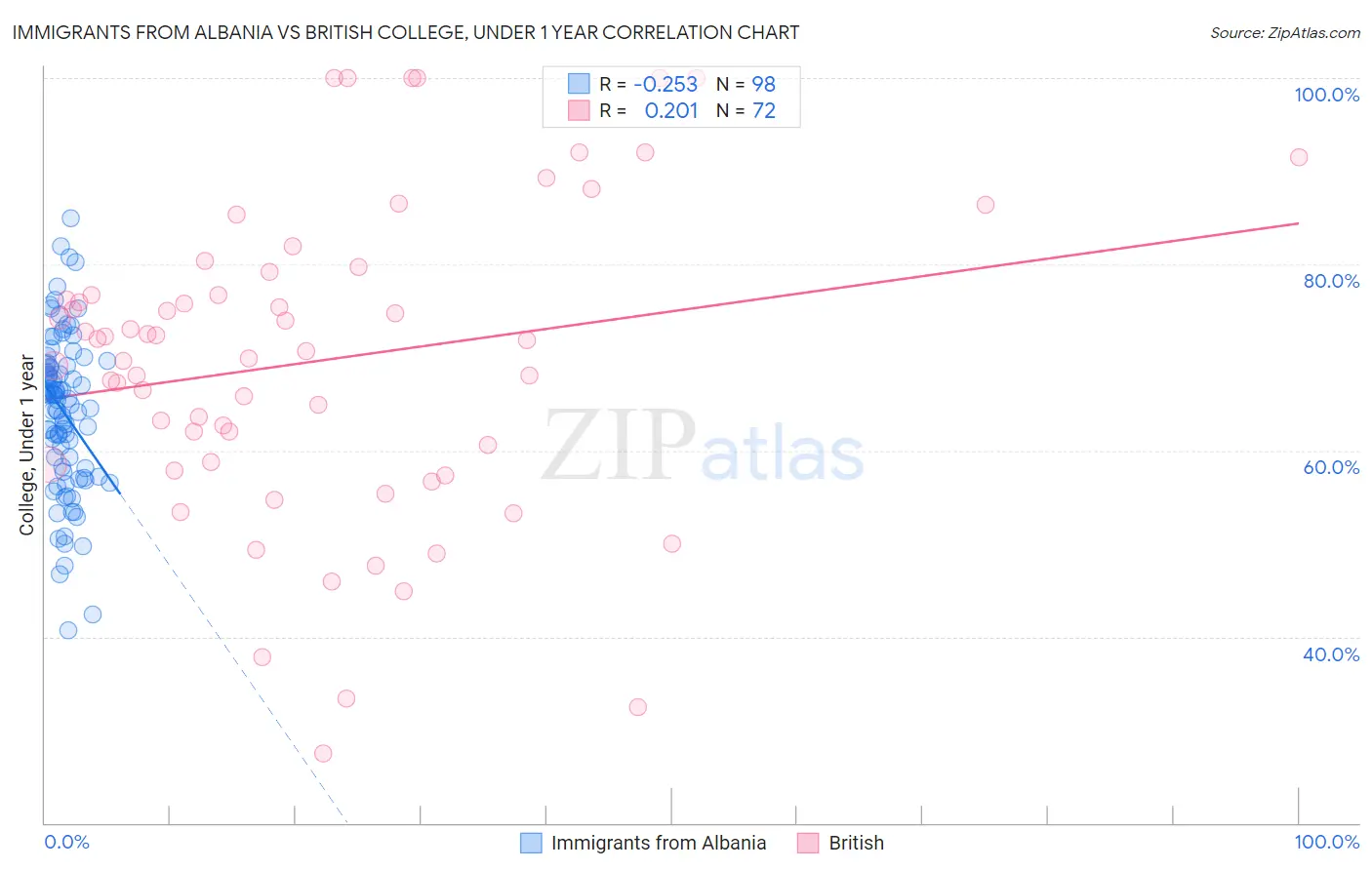 Immigrants from Albania vs British College, Under 1 year