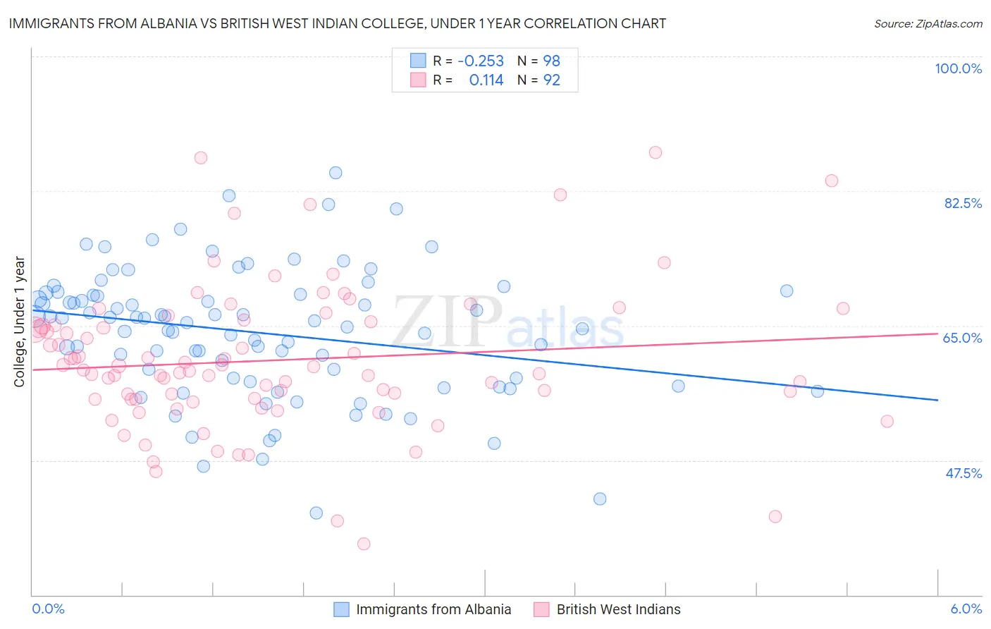 Immigrants from Albania vs British West Indian College, Under 1 year