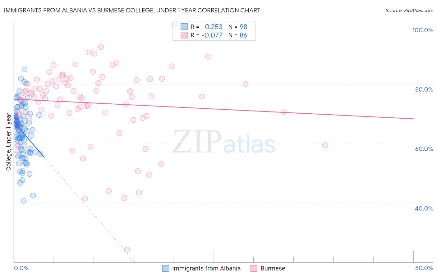 Immigrants from Albania vs Burmese College, Under 1 year