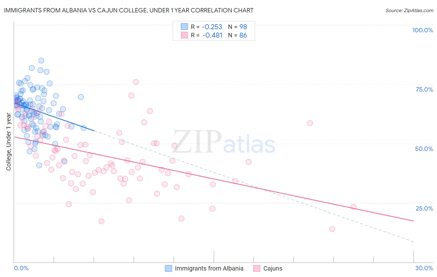 Immigrants from Albania vs Cajun College, Under 1 year