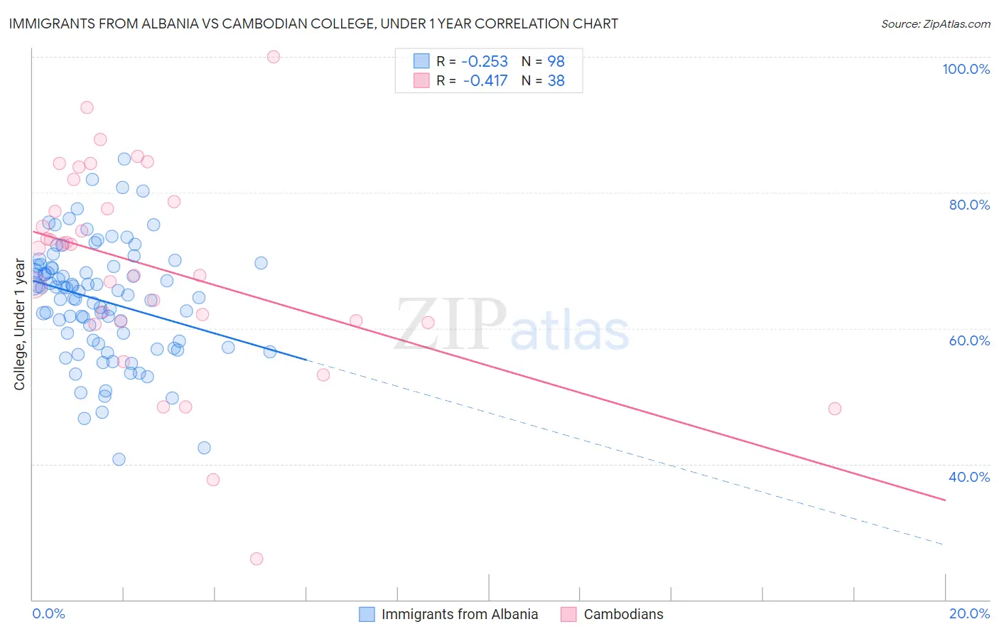 Immigrants from Albania vs Cambodian College, Under 1 year