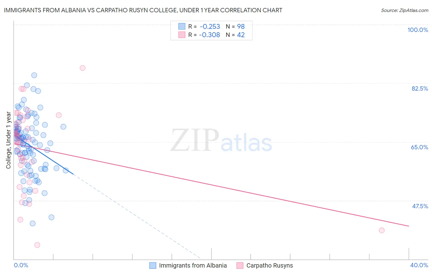 Immigrants from Albania vs Carpatho Rusyn College, Under 1 year
