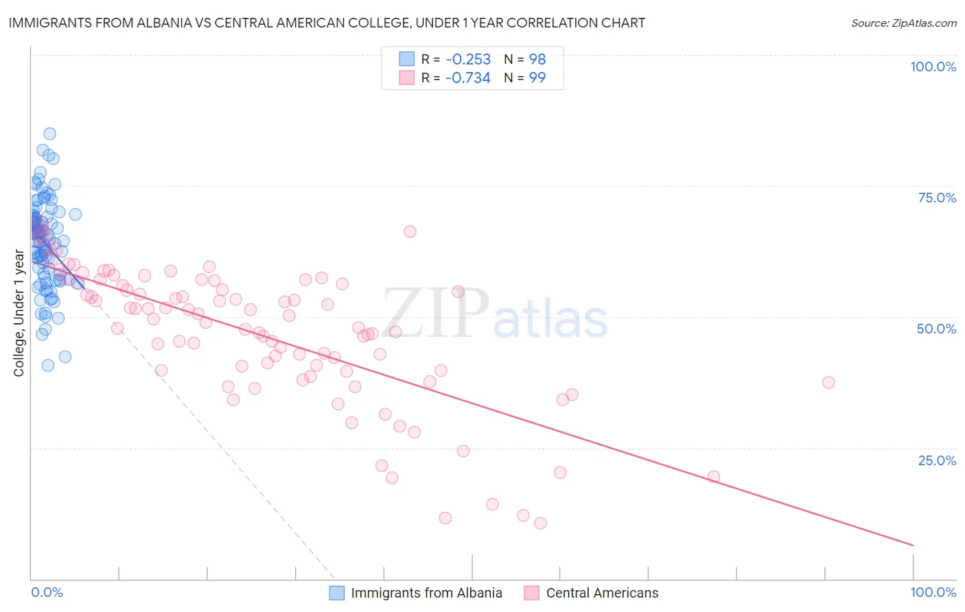 Immigrants from Albania vs Central American College, Under 1 year