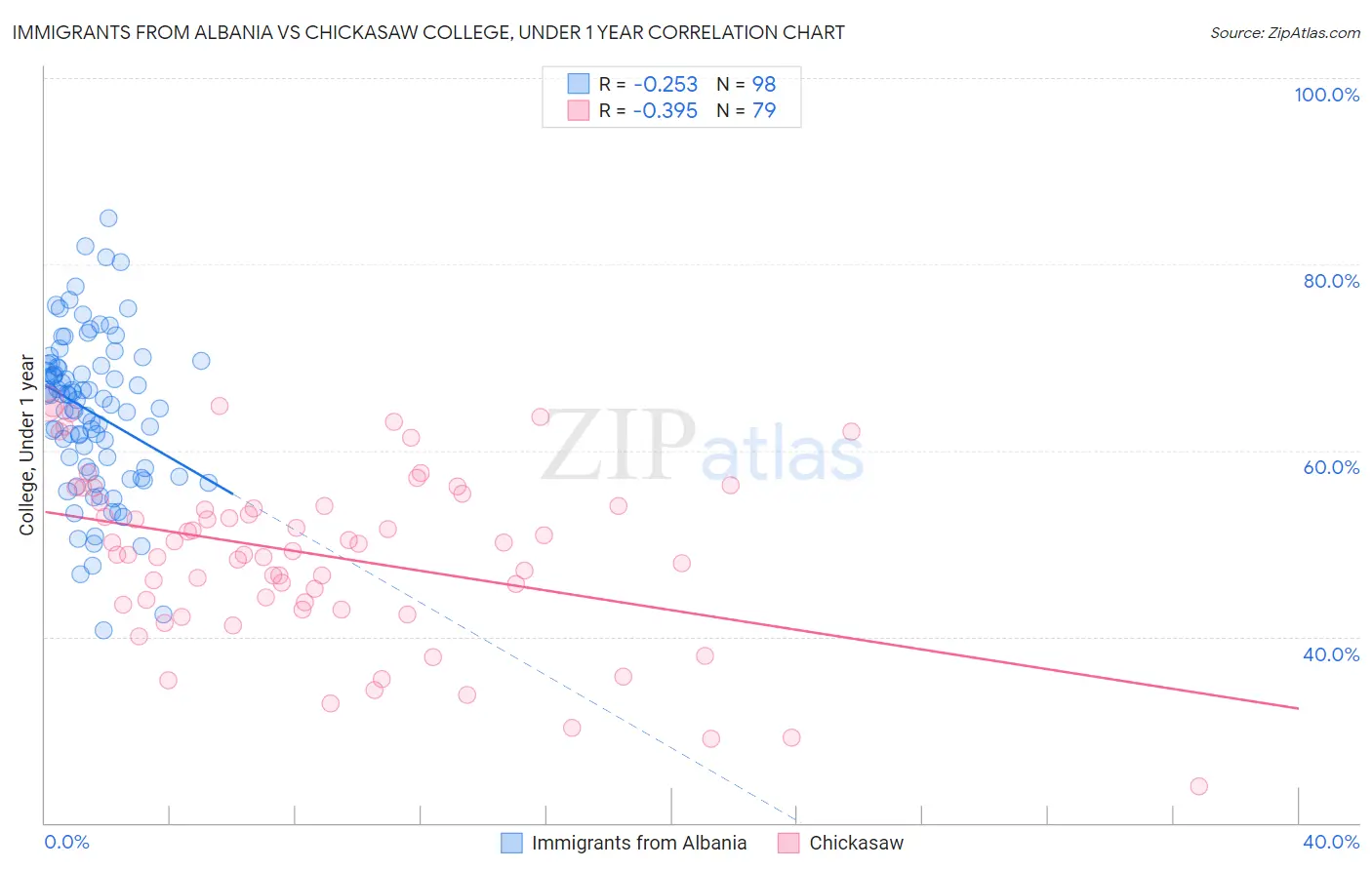 Immigrants from Albania vs Chickasaw College, Under 1 year