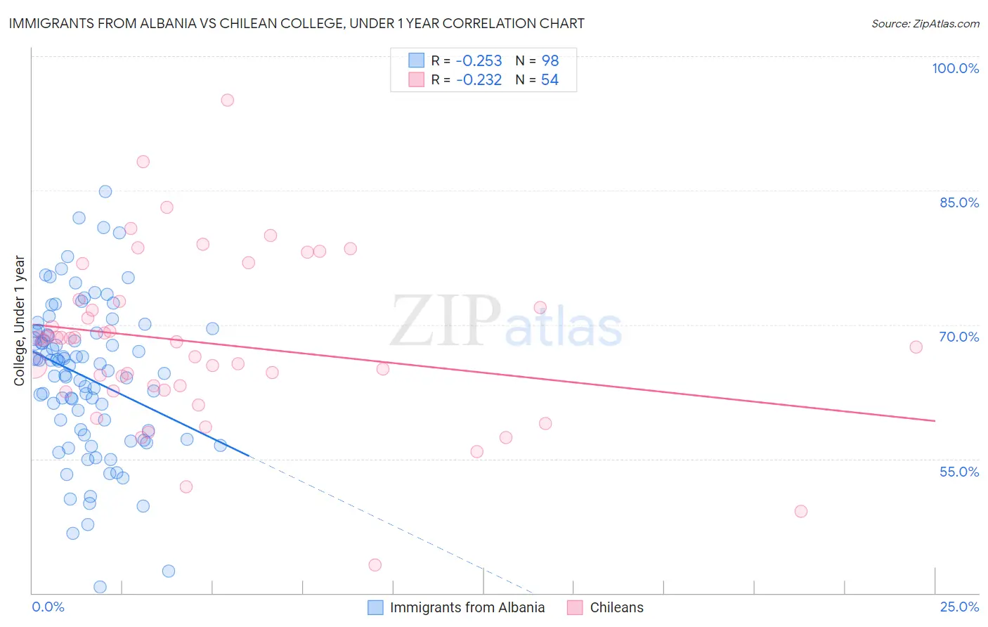 Immigrants from Albania vs Chilean College, Under 1 year