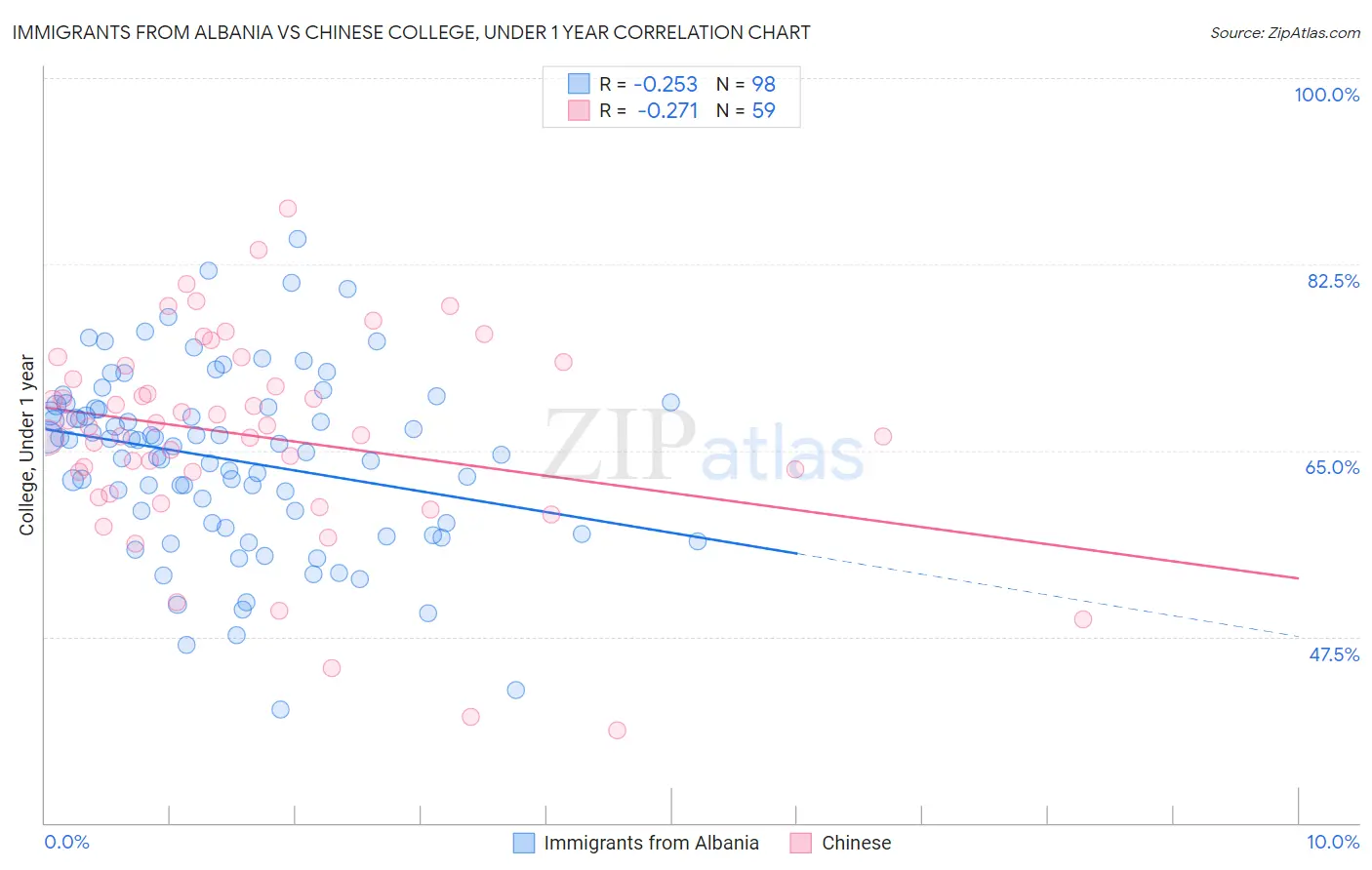Immigrants from Albania vs Chinese College, Under 1 year