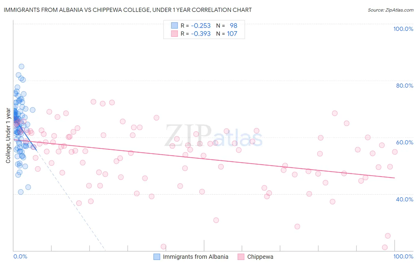 Immigrants from Albania vs Chippewa College, Under 1 year