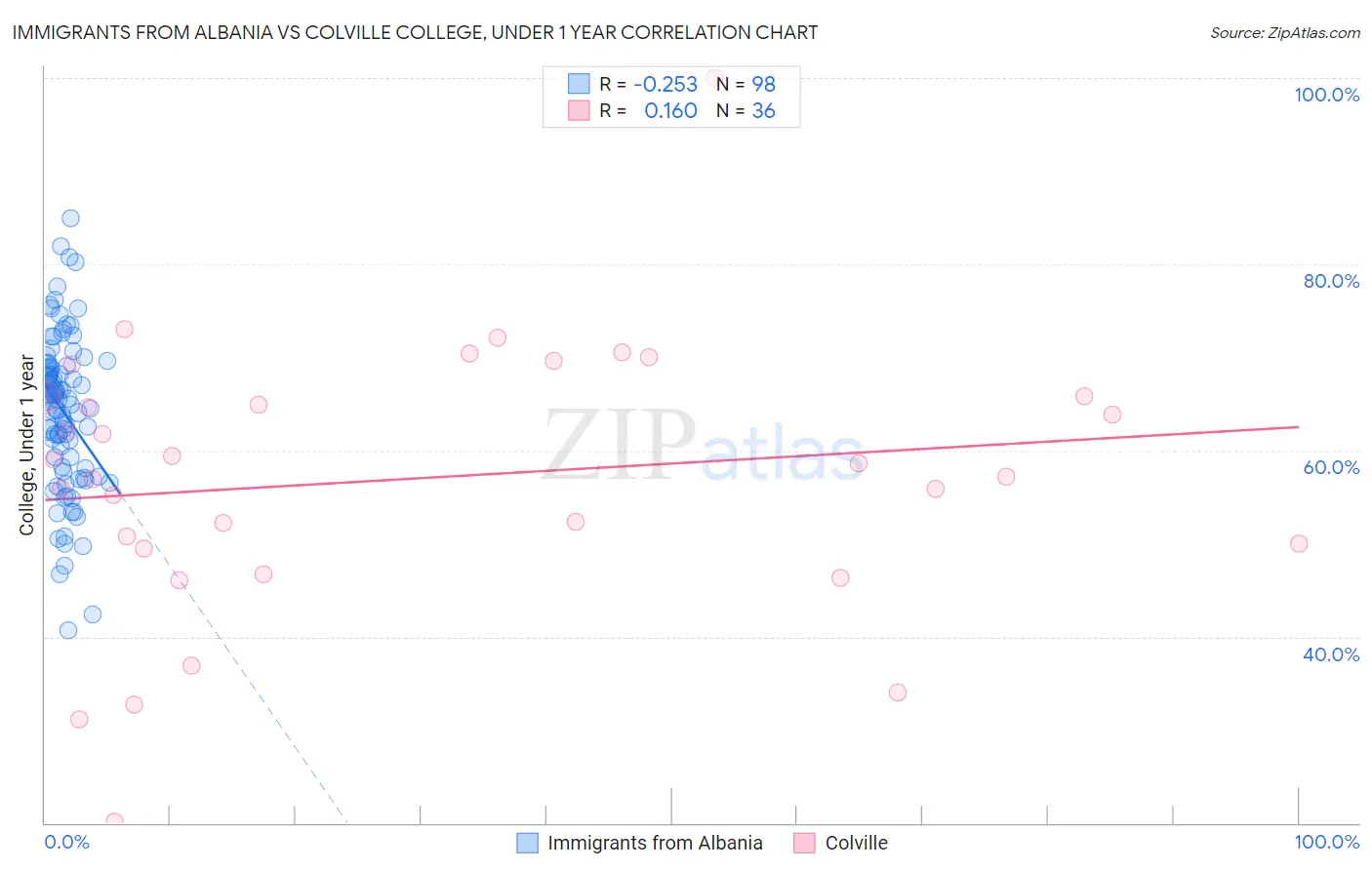 Immigrants from Albania vs Colville College, Under 1 year