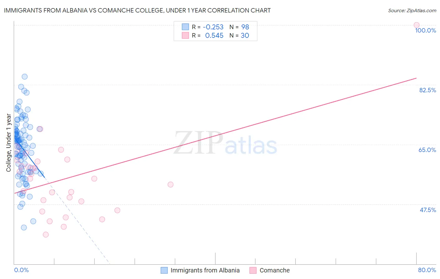 Immigrants from Albania vs Comanche College, Under 1 year