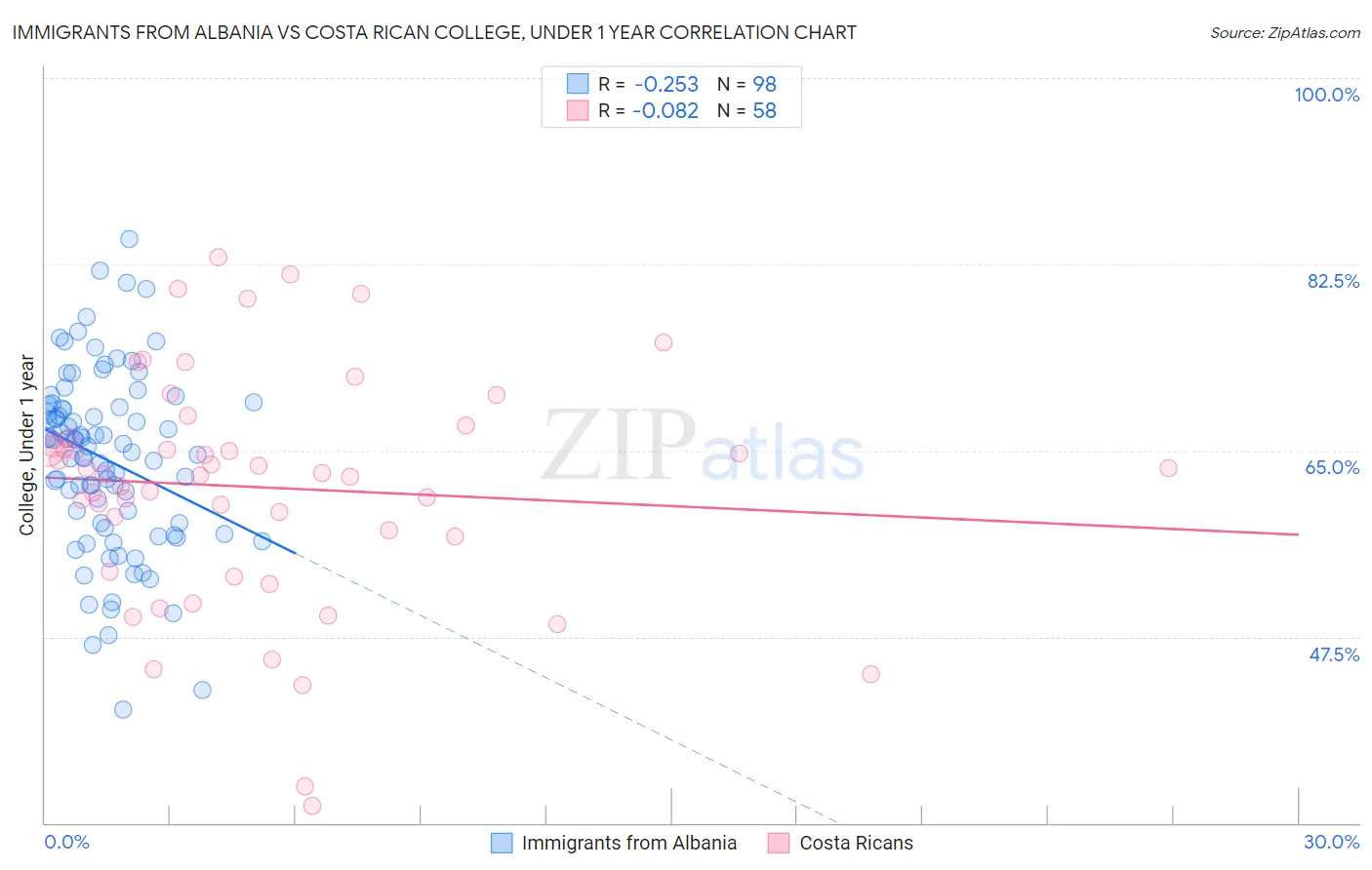 Immigrants from Albania vs Costa Rican College, Under 1 year