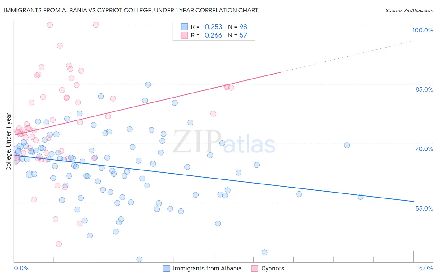 Immigrants from Albania vs Cypriot College, Under 1 year