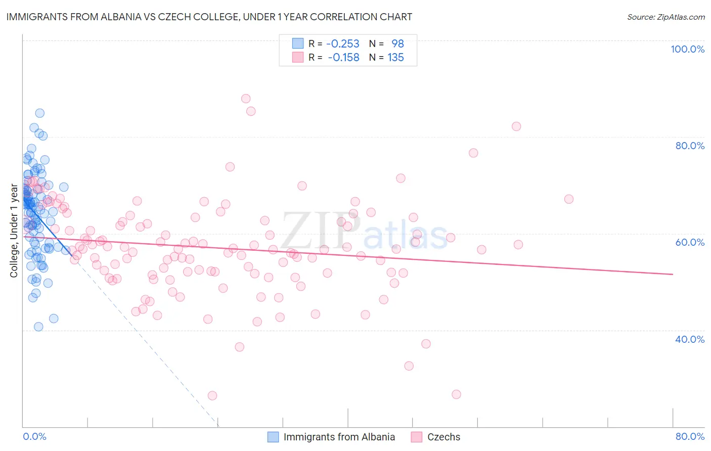 Immigrants from Albania vs Czech College, Under 1 year