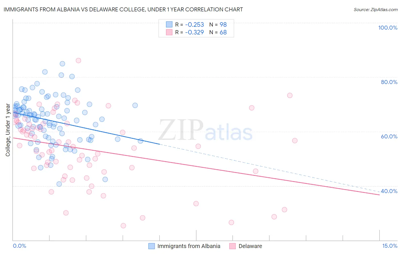 Immigrants from Albania vs Delaware College, Under 1 year