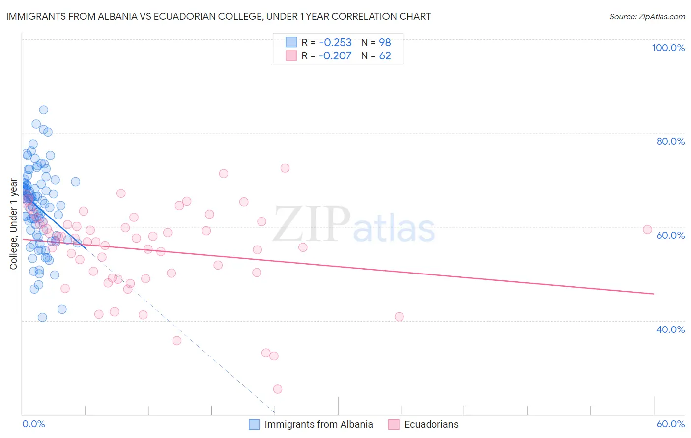 Immigrants from Albania vs Ecuadorian College, Under 1 year