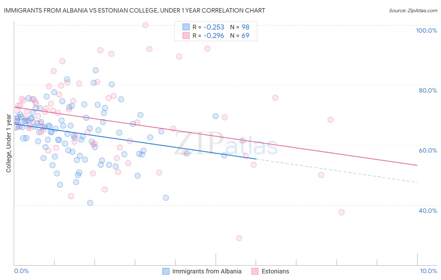 Immigrants from Albania vs Estonian College, Under 1 year