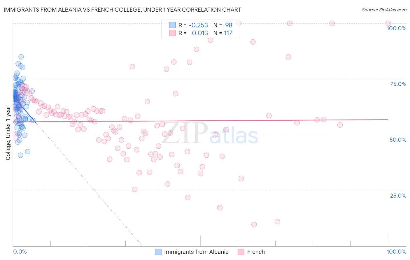 Immigrants from Albania vs French College, Under 1 year