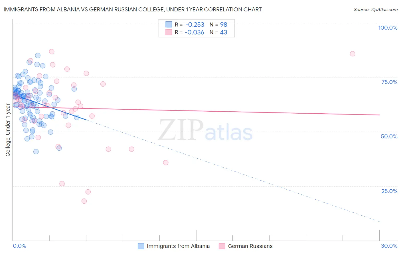 Immigrants from Albania vs German Russian College, Under 1 year