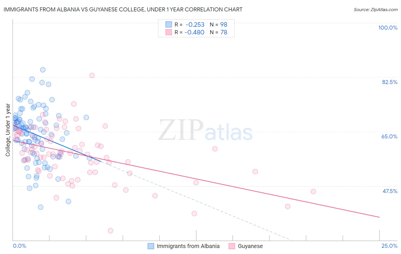 Immigrants from Albania vs Guyanese College, Under 1 year