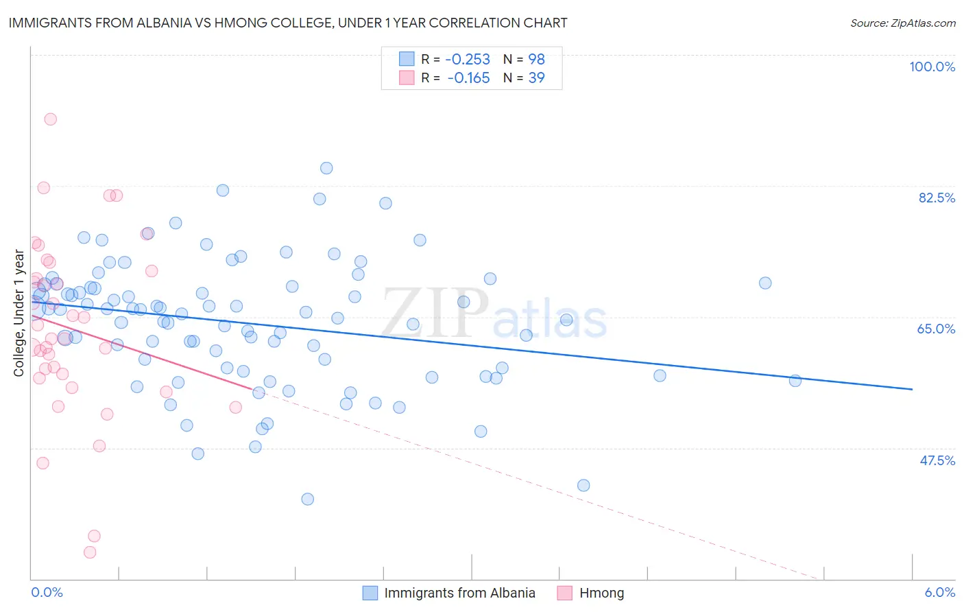 Immigrants from Albania vs Hmong College, Under 1 year