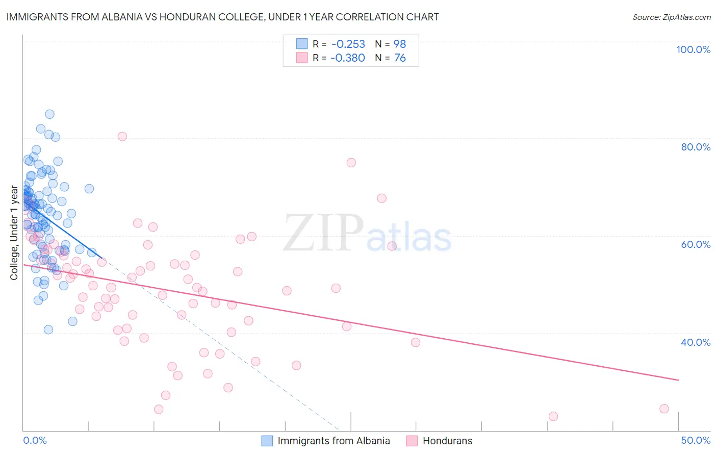 Immigrants from Albania vs Honduran College, Under 1 year