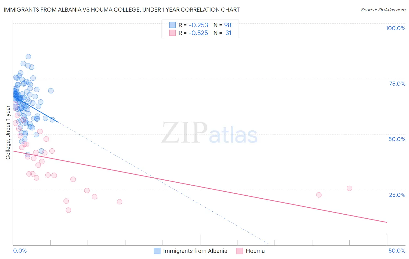 Immigrants from Albania vs Houma College, Under 1 year