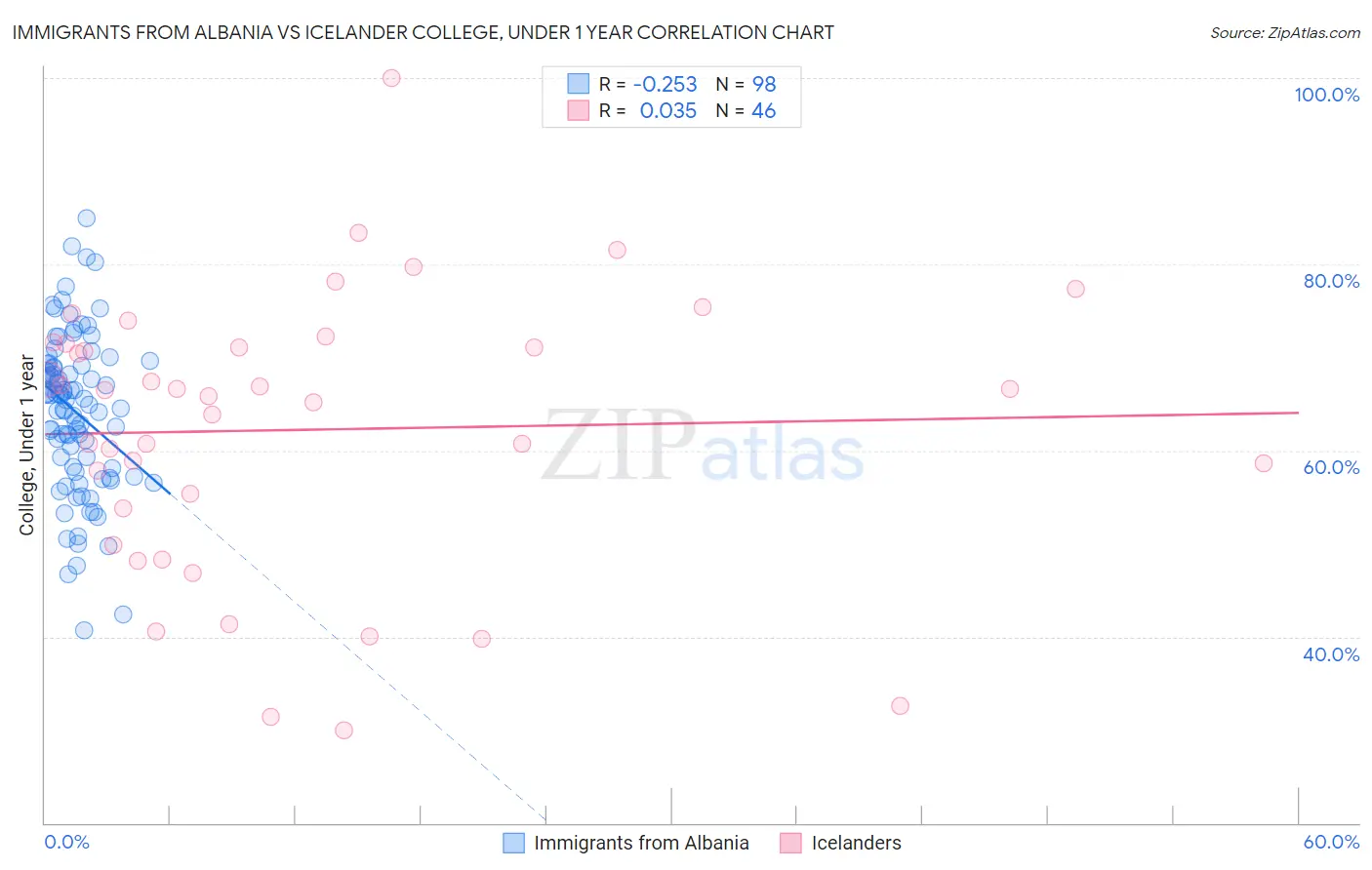 Immigrants from Albania vs Icelander College, Under 1 year