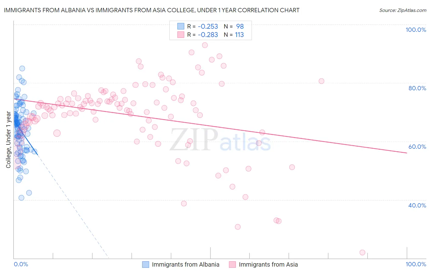 Immigrants from Albania vs Immigrants from Asia College, Under 1 year