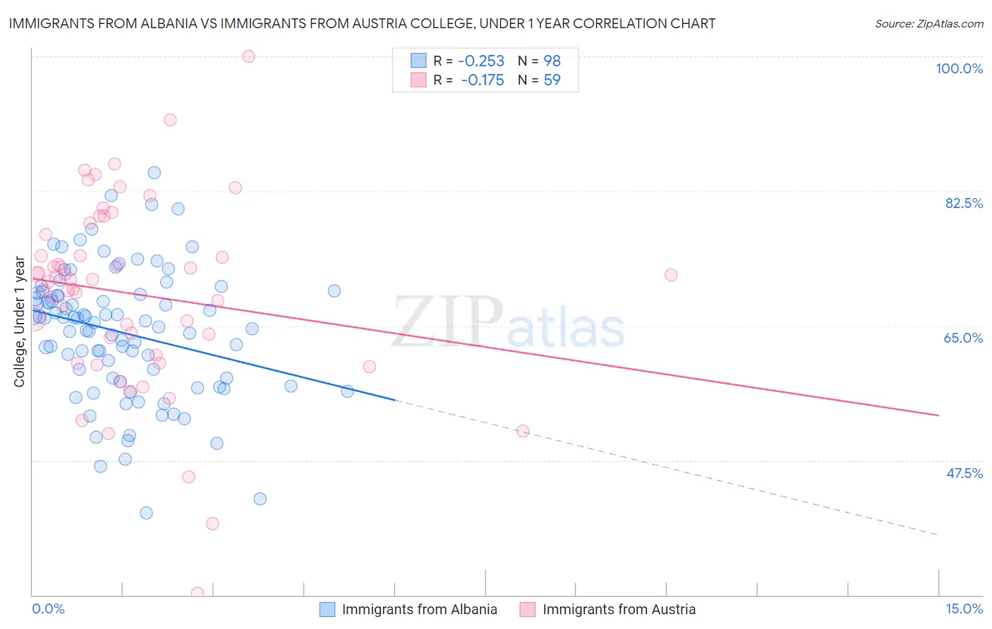 Immigrants from Albania vs Immigrants from Austria College, Under 1 year