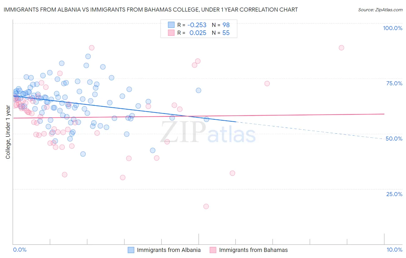 Immigrants from Albania vs Immigrants from Bahamas College, Under 1 year