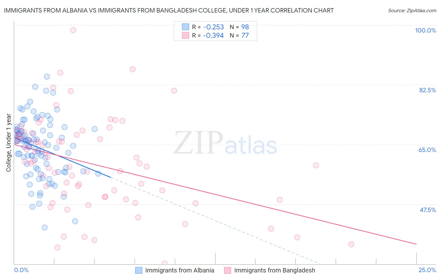 Immigrants from Albania vs Immigrants from Bangladesh College, Under 1 year