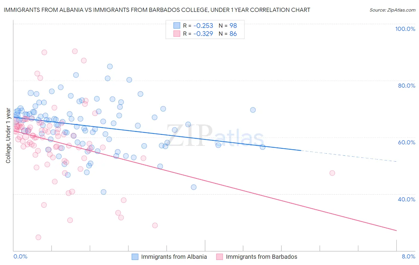 Immigrants from Albania vs Immigrants from Barbados College, Under 1 year